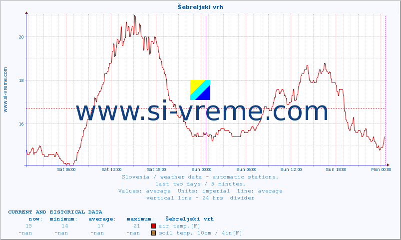  :: Šebreljski vrh :: air temp. | humi- dity | wind dir. | wind speed | wind gusts | air pressure | precipi- tation | sun strength | soil temp. 5cm / 2in | soil temp. 10cm / 4in | soil temp. 20cm / 8in | soil temp. 30cm / 12in | soil temp. 50cm / 20in :: last two days / 5 minutes.