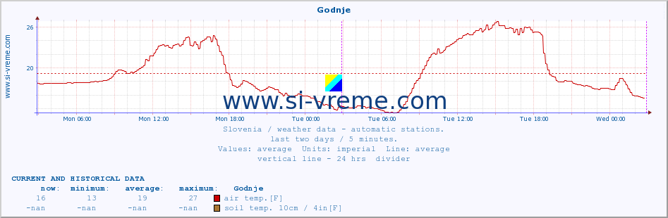  :: Godnje :: air temp. | humi- dity | wind dir. | wind speed | wind gusts | air pressure | precipi- tation | sun strength | soil temp. 5cm / 2in | soil temp. 10cm / 4in | soil temp. 20cm / 8in | soil temp. 30cm / 12in | soil temp. 50cm / 20in :: last two days / 5 minutes.