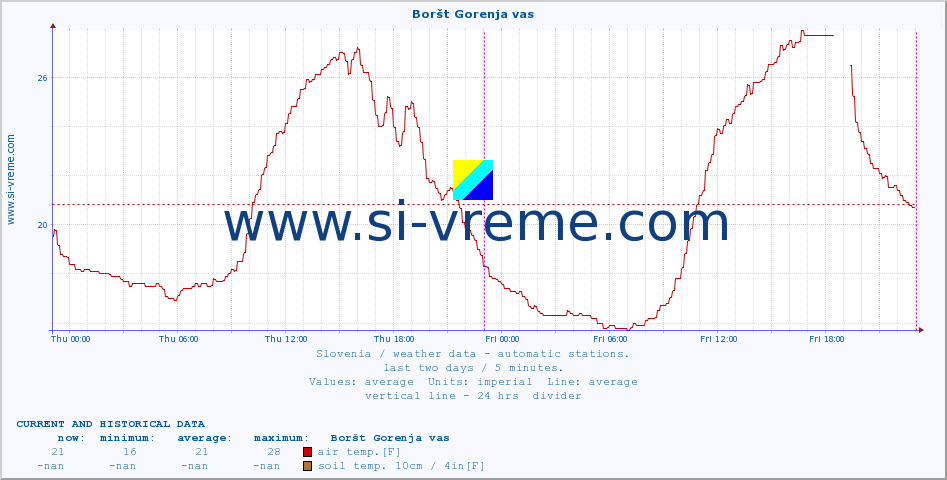  :: Boršt Gorenja vas :: air temp. | humi- dity | wind dir. | wind speed | wind gusts | air pressure | precipi- tation | sun strength | soil temp. 5cm / 2in | soil temp. 10cm / 4in | soil temp. 20cm / 8in | soil temp. 30cm / 12in | soil temp. 50cm / 20in :: last two days / 5 minutes.