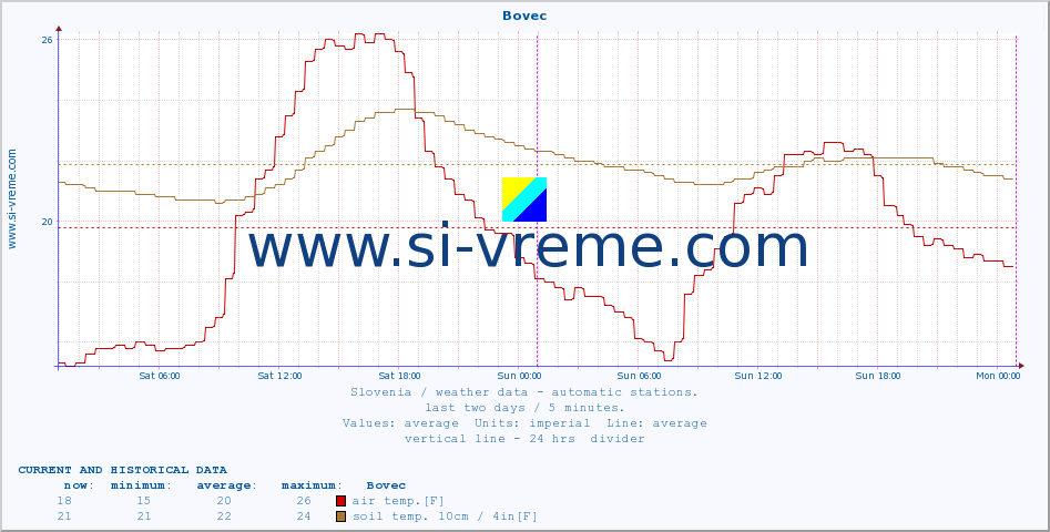  :: Bovec :: air temp. | humi- dity | wind dir. | wind speed | wind gusts | air pressure | precipi- tation | sun strength | soil temp. 5cm / 2in | soil temp. 10cm / 4in | soil temp. 20cm / 8in | soil temp. 30cm / 12in | soil temp. 50cm / 20in :: last two days / 5 minutes.