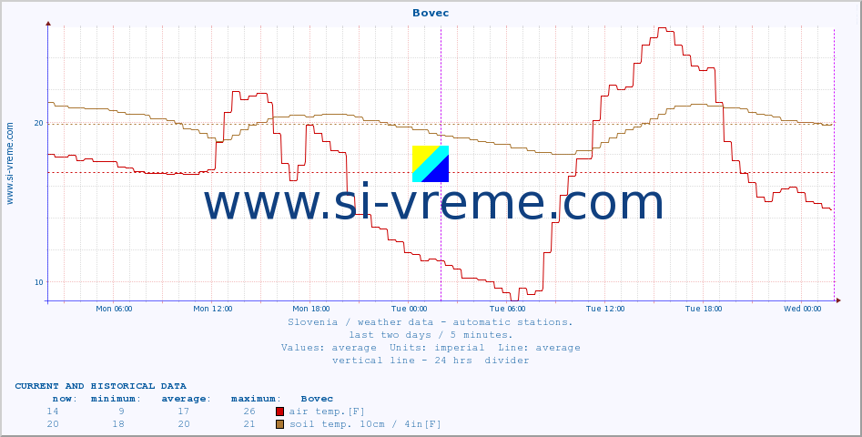  :: Bovec :: air temp. | humi- dity | wind dir. | wind speed | wind gusts | air pressure | precipi- tation | sun strength | soil temp. 5cm / 2in | soil temp. 10cm / 4in | soil temp. 20cm / 8in | soil temp. 30cm / 12in | soil temp. 50cm / 20in :: last two days / 5 minutes.