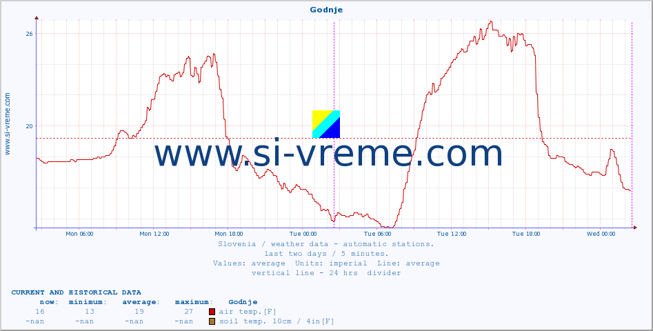  :: Godnje :: air temp. | humi- dity | wind dir. | wind speed | wind gusts | air pressure | precipi- tation | sun strength | soil temp. 5cm / 2in | soil temp. 10cm / 4in | soil temp. 20cm / 8in | soil temp. 30cm / 12in | soil temp. 50cm / 20in :: last two days / 5 minutes.
