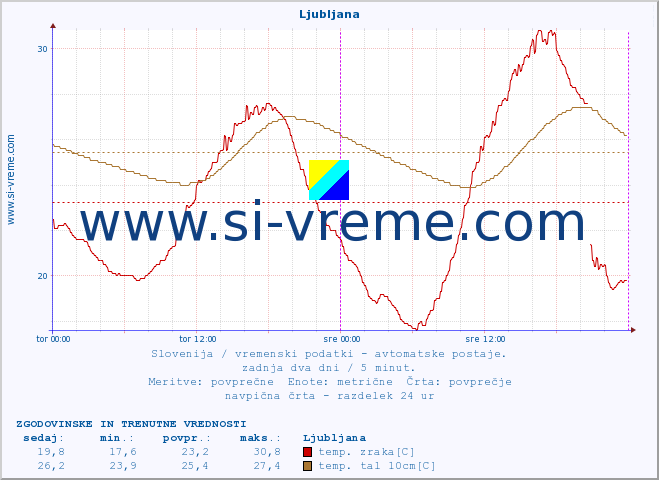 POVPREČJE :: Ljubljana :: temp. zraka | vlaga | smer vetra | hitrost vetra | sunki vetra | tlak | padavine | sonce | temp. tal  5cm | temp. tal 10cm | temp. tal 20cm | temp. tal 30cm | temp. tal 50cm :: zadnja dva dni / 5 minut.