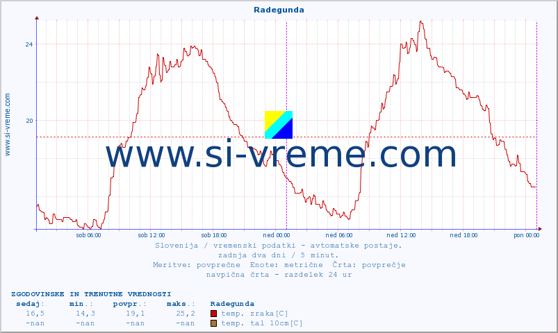 POVPREČJE :: Radegunda :: temp. zraka | vlaga | smer vetra | hitrost vetra | sunki vetra | tlak | padavine | sonce | temp. tal  5cm | temp. tal 10cm | temp. tal 20cm | temp. tal 30cm | temp. tal 50cm :: zadnja dva dni / 5 minut.