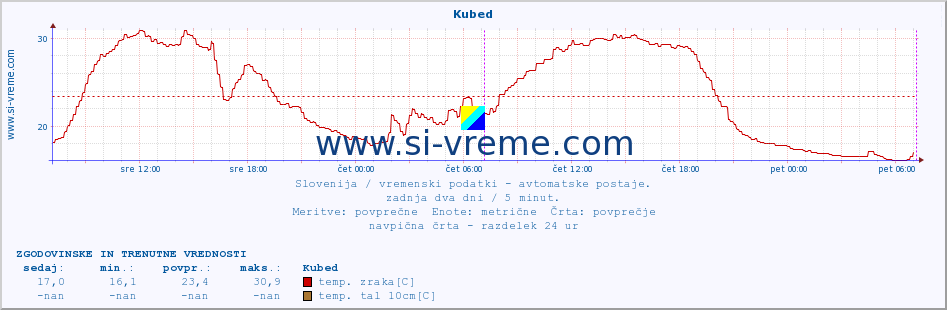 POVPREČJE :: Kubed :: temp. zraka | vlaga | smer vetra | hitrost vetra | sunki vetra | tlak | padavine | sonce | temp. tal  5cm | temp. tal 10cm | temp. tal 20cm | temp. tal 30cm | temp. tal 50cm :: zadnja dva dni / 5 minut.