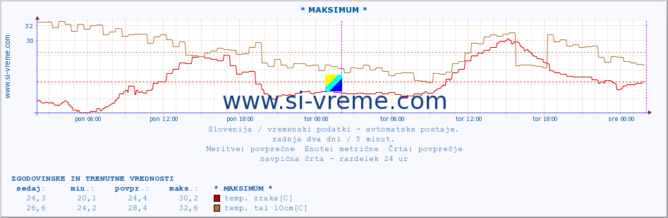 POVPREČJE :: * MAKSIMUM * :: temp. zraka | vlaga | smer vetra | hitrost vetra | sunki vetra | tlak | padavine | sonce | temp. tal  5cm | temp. tal 10cm | temp. tal 20cm | temp. tal 30cm | temp. tal 50cm :: zadnja dva dni / 5 minut.