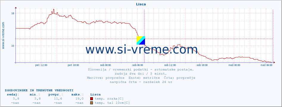 POVPREČJE :: Lisca :: temp. zraka | vlaga | smer vetra | hitrost vetra | sunki vetra | tlak | padavine | sonce | temp. tal  5cm | temp. tal 10cm | temp. tal 20cm | temp. tal 30cm | temp. tal 50cm :: zadnja dva dni / 5 minut.