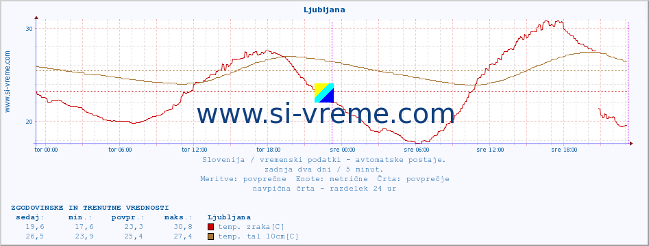 POVPREČJE :: Ljubljana :: temp. zraka | vlaga | smer vetra | hitrost vetra | sunki vetra | tlak | padavine | sonce | temp. tal  5cm | temp. tal 10cm | temp. tal 20cm | temp. tal 30cm | temp. tal 50cm :: zadnja dva dni / 5 minut.