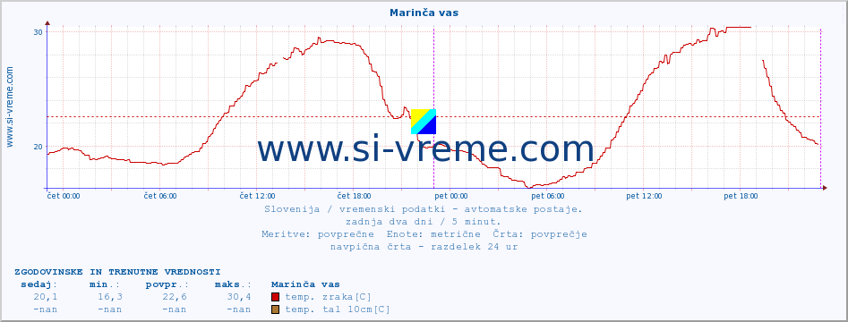 POVPREČJE :: Marinča vas :: temp. zraka | vlaga | smer vetra | hitrost vetra | sunki vetra | tlak | padavine | sonce | temp. tal  5cm | temp. tal 10cm | temp. tal 20cm | temp. tal 30cm | temp. tal 50cm :: zadnja dva dni / 5 minut.