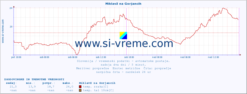 POVPREČJE :: Miklavž na Gorjancih :: temp. zraka | vlaga | smer vetra | hitrost vetra | sunki vetra | tlak | padavine | sonce | temp. tal  5cm | temp. tal 10cm | temp. tal 20cm | temp. tal 30cm | temp. tal 50cm :: zadnja dva dni / 5 minut.