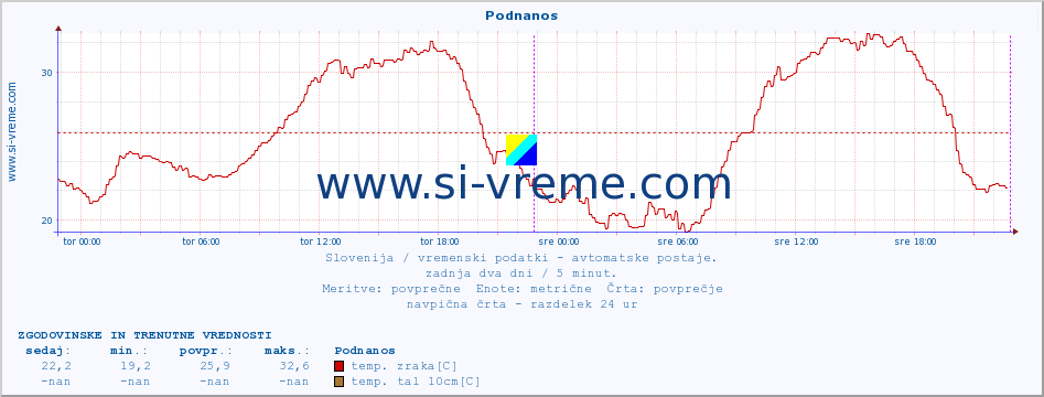 POVPREČJE :: Podnanos :: temp. zraka | vlaga | smer vetra | hitrost vetra | sunki vetra | tlak | padavine | sonce | temp. tal  5cm | temp. tal 10cm | temp. tal 20cm | temp. tal 30cm | temp. tal 50cm :: zadnja dva dni / 5 minut.