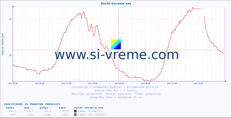 POVPREČJE :: Boršt Gorenja vas :: temp. zraka | vlaga | smer vetra | hitrost vetra | sunki vetra | tlak | padavine | sonce | temp. tal  5cm | temp. tal 10cm | temp. tal 20cm | temp. tal 30cm | temp. tal 50cm :: zadnja dva dni / 5 minut.