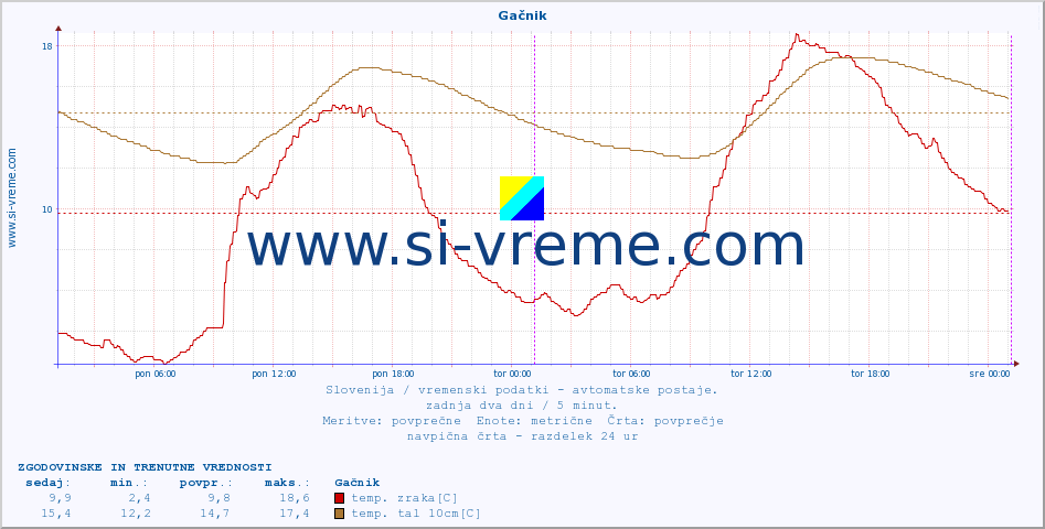 POVPREČJE :: Gačnik :: temp. zraka | vlaga | smer vetra | hitrost vetra | sunki vetra | tlak | padavine | sonce | temp. tal  5cm | temp. tal 10cm | temp. tal 20cm | temp. tal 30cm | temp. tal 50cm :: zadnja dva dni / 5 minut.