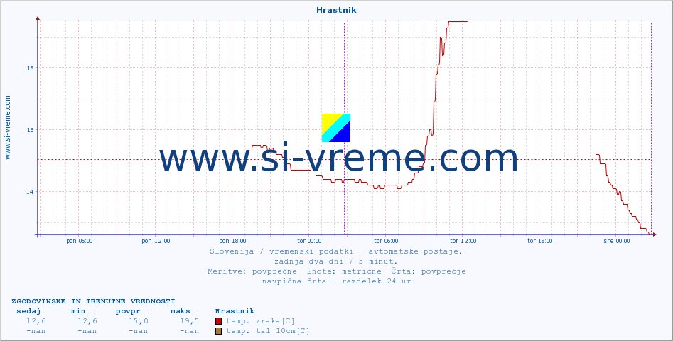 POVPREČJE :: Hrastnik :: temp. zraka | vlaga | smer vetra | hitrost vetra | sunki vetra | tlak | padavine | sonce | temp. tal  5cm | temp. tal 10cm | temp. tal 20cm | temp. tal 30cm | temp. tal 50cm :: zadnja dva dni / 5 minut.