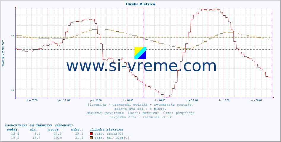 POVPREČJE :: Ilirska Bistrica :: temp. zraka | vlaga | smer vetra | hitrost vetra | sunki vetra | tlak | padavine | sonce | temp. tal  5cm | temp. tal 10cm | temp. tal 20cm | temp. tal 30cm | temp. tal 50cm :: zadnja dva dni / 5 minut.