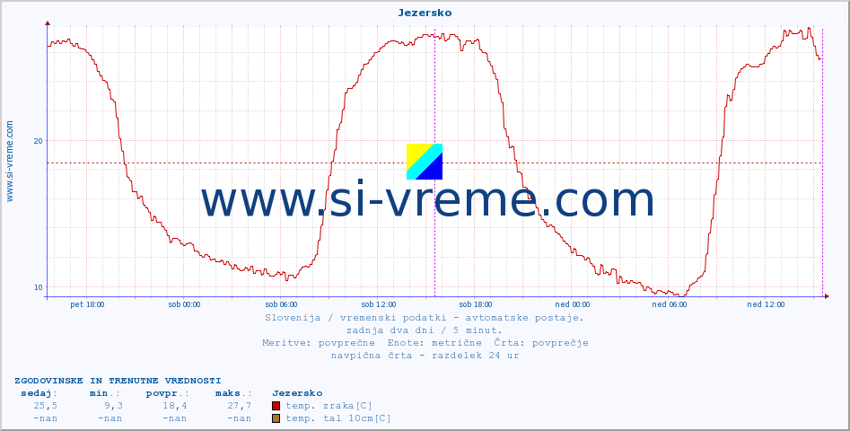 POVPREČJE :: Jezersko :: temp. zraka | vlaga | smer vetra | hitrost vetra | sunki vetra | tlak | padavine | sonce | temp. tal  5cm | temp. tal 10cm | temp. tal 20cm | temp. tal 30cm | temp. tal 50cm :: zadnja dva dni / 5 minut.