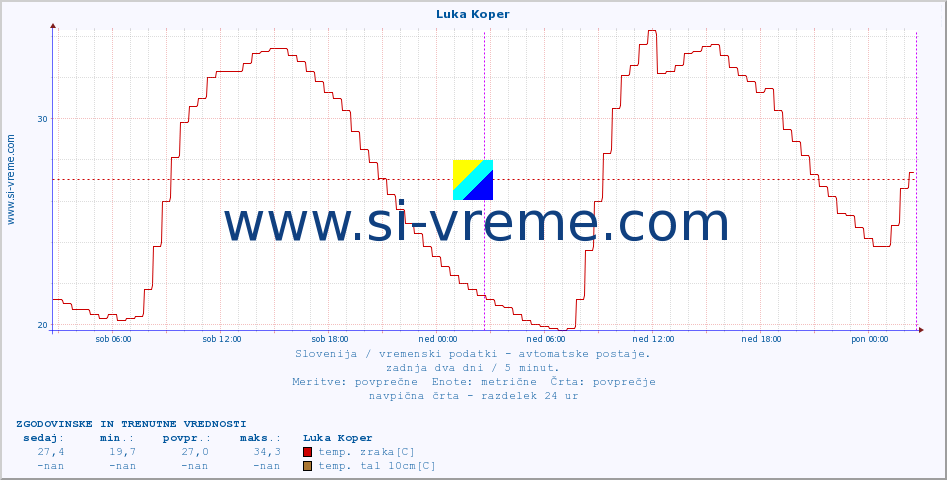 POVPREČJE :: Luka Koper :: temp. zraka | vlaga | smer vetra | hitrost vetra | sunki vetra | tlak | padavine | sonce | temp. tal  5cm | temp. tal 10cm | temp. tal 20cm | temp. tal 30cm | temp. tal 50cm :: zadnja dva dni / 5 minut.