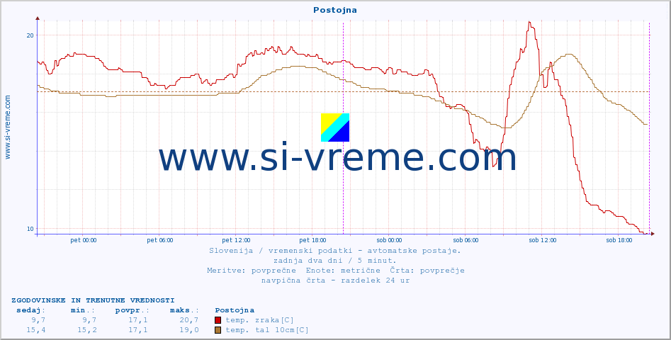 POVPREČJE :: Postojna :: temp. zraka | vlaga | smer vetra | hitrost vetra | sunki vetra | tlak | padavine | sonce | temp. tal  5cm | temp. tal 10cm | temp. tal 20cm | temp. tal 30cm | temp. tal 50cm :: zadnja dva dni / 5 minut.