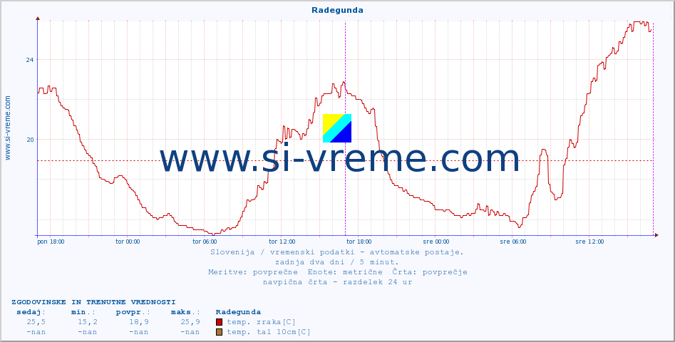 POVPREČJE :: Radegunda :: temp. zraka | vlaga | smer vetra | hitrost vetra | sunki vetra | tlak | padavine | sonce | temp. tal  5cm | temp. tal 10cm | temp. tal 20cm | temp. tal 30cm | temp. tal 50cm :: zadnja dva dni / 5 minut.