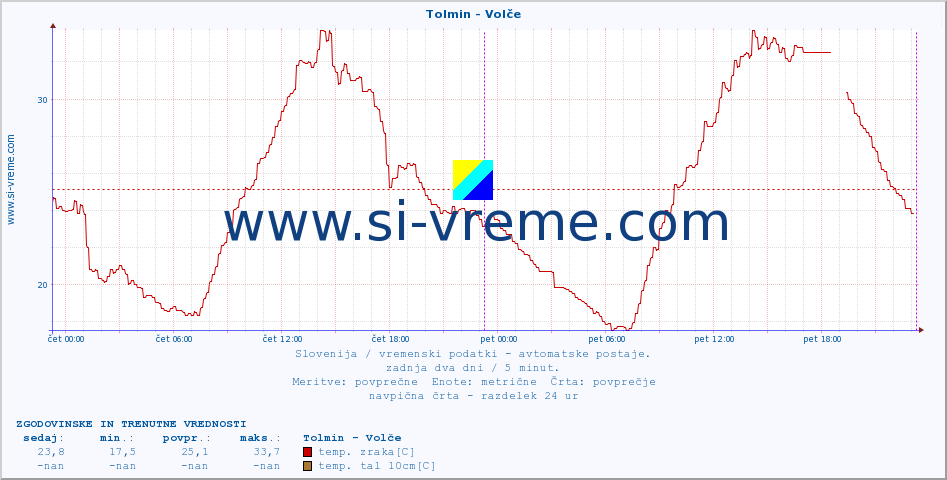 POVPREČJE :: Tolmin - Volče :: temp. zraka | vlaga | smer vetra | hitrost vetra | sunki vetra | tlak | padavine | sonce | temp. tal  5cm | temp. tal 10cm | temp. tal 20cm | temp. tal 30cm | temp. tal 50cm :: zadnja dva dni / 5 minut.