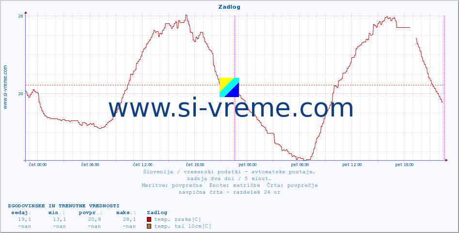 POVPREČJE :: Zadlog :: temp. zraka | vlaga | smer vetra | hitrost vetra | sunki vetra | tlak | padavine | sonce | temp. tal  5cm | temp. tal 10cm | temp. tal 20cm | temp. tal 30cm | temp. tal 50cm :: zadnja dva dni / 5 minut.