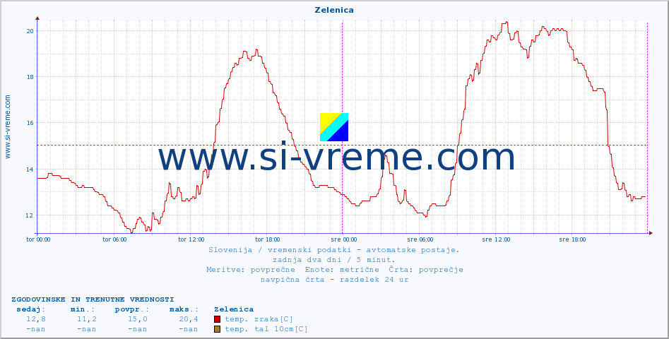 POVPREČJE :: Zelenica :: temp. zraka | vlaga | smer vetra | hitrost vetra | sunki vetra | tlak | padavine | sonce | temp. tal  5cm | temp. tal 10cm | temp. tal 20cm | temp. tal 30cm | temp. tal 50cm :: zadnja dva dni / 5 minut.