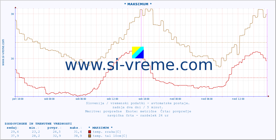 POVPREČJE :: * MAKSIMUM * :: temp. zraka | vlaga | smer vetra | hitrost vetra | sunki vetra | tlak | padavine | sonce | temp. tal  5cm | temp. tal 10cm | temp. tal 20cm | temp. tal 30cm | temp. tal 50cm :: zadnja dva dni / 5 minut.