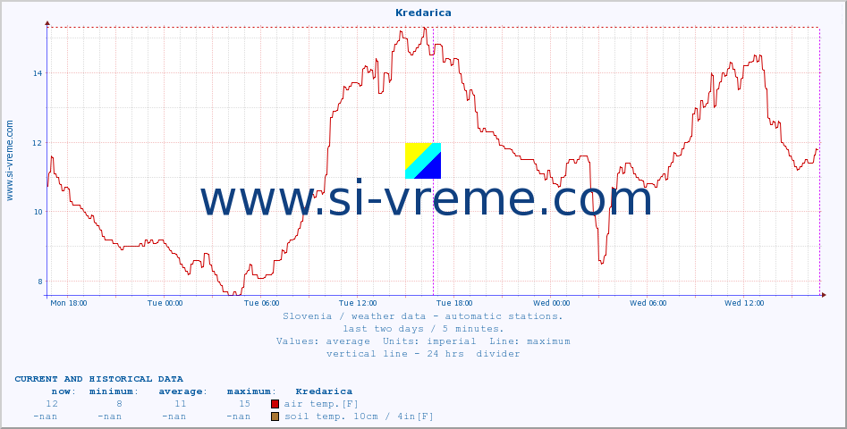  :: Kredarica :: air temp. | humi- dity | wind dir. | wind speed | wind gusts | air pressure | precipi- tation | sun strength | soil temp. 5cm / 2in | soil temp. 10cm / 4in | soil temp. 20cm / 8in | soil temp. 30cm / 12in | soil temp. 50cm / 20in :: last two days / 5 minutes.