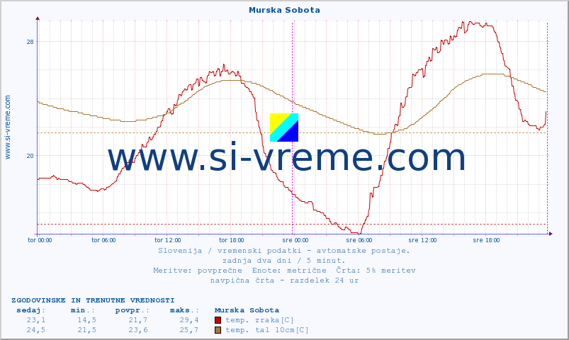 POVPREČJE :: Murska Sobota :: temp. zraka | vlaga | smer vetra | hitrost vetra | sunki vetra | tlak | padavine | sonce | temp. tal  5cm | temp. tal 10cm | temp. tal 20cm | temp. tal 30cm | temp. tal 50cm :: zadnja dva dni / 5 minut.