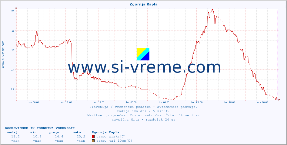 POVPREČJE :: Zgornja Kapla :: temp. zraka | vlaga | smer vetra | hitrost vetra | sunki vetra | tlak | padavine | sonce | temp. tal  5cm | temp. tal 10cm | temp. tal 20cm | temp. tal 30cm | temp. tal 50cm :: zadnja dva dni / 5 minut.