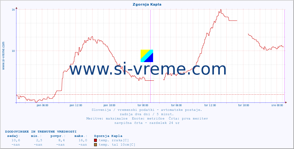 POVPREČJE :: Zgornja Kapla :: temp. zraka | vlaga | smer vetra | hitrost vetra | sunki vetra | tlak | padavine | sonce | temp. tal  5cm | temp. tal 10cm | temp. tal 20cm | temp. tal 30cm | temp. tal 50cm :: zadnja dva dni / 5 minut.