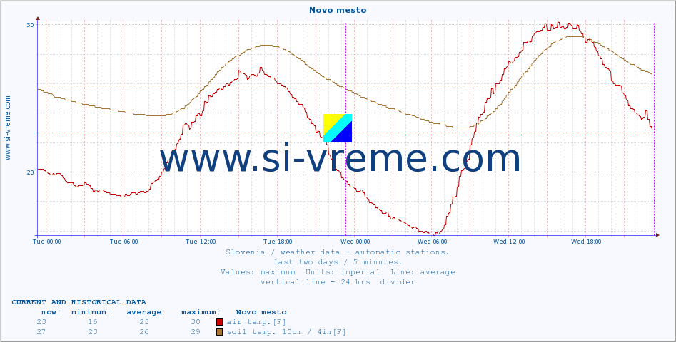  :: Novo mesto :: air temp. | humi- dity | wind dir. | wind speed | wind gusts | air pressure | precipi- tation | sun strength | soil temp. 5cm / 2in | soil temp. 10cm / 4in | soil temp. 20cm / 8in | soil temp. 30cm / 12in | soil temp. 50cm / 20in :: last two days / 5 minutes.
