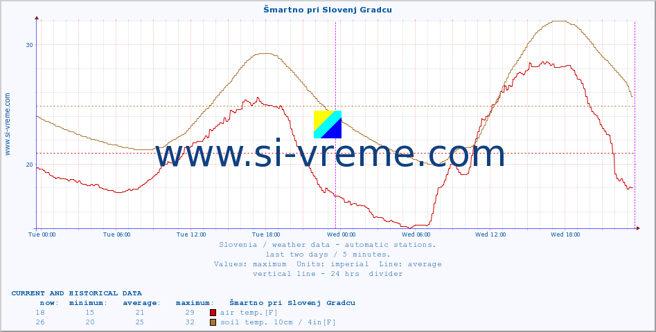  :: Šmartno pri Slovenj Gradcu :: air temp. | humi- dity | wind dir. | wind speed | wind gusts | air pressure | precipi- tation | sun strength | soil temp. 5cm / 2in | soil temp. 10cm / 4in | soil temp. 20cm / 8in | soil temp. 30cm / 12in | soil temp. 50cm / 20in :: last two days / 5 minutes.