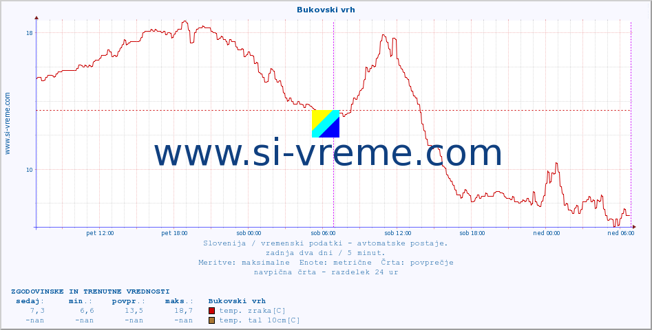 POVPREČJE :: Bukovski vrh :: temp. zraka | vlaga | smer vetra | hitrost vetra | sunki vetra | tlak | padavine | sonce | temp. tal  5cm | temp. tal 10cm | temp. tal 20cm | temp. tal 30cm | temp. tal 50cm :: zadnja dva dni / 5 minut.