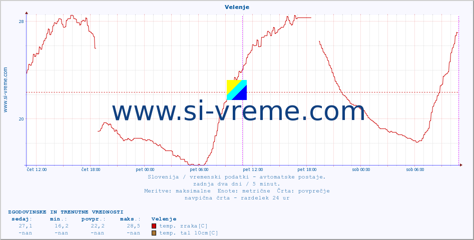 POVPREČJE :: Velenje :: temp. zraka | vlaga | smer vetra | hitrost vetra | sunki vetra | tlak | padavine | sonce | temp. tal  5cm | temp. tal 10cm | temp. tal 20cm | temp. tal 30cm | temp. tal 50cm :: zadnja dva dni / 5 minut.