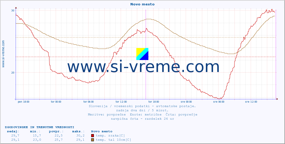 POVPREČJE :: Novo mesto :: temp. zraka | vlaga | smer vetra | hitrost vetra | sunki vetra | tlak | padavine | sonce | temp. tal  5cm | temp. tal 10cm | temp. tal 20cm | temp. tal 30cm | temp. tal 50cm :: zadnja dva dni / 5 minut.