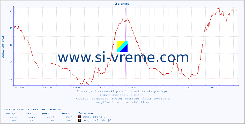 Slovenija : vremenski podatki - avtomatske postaje. :: Zelenica :: temp. zraka | vlaga | smer vetra | hitrost vetra | sunki vetra | tlak | padavine | sonce | temp. tal  5cm | temp. tal 10cm | temp. tal 20cm | temp. tal 30cm | temp. tal 50cm :: zadnja dva dni / 5 minut.