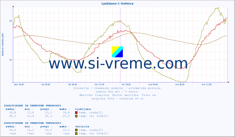 POVPREČJE :: Ljubljana & Osilnica :: temp. zraka | vlaga | smer vetra | hitrost vetra | sunki vetra | tlak | padavine | sonce | temp. tal  5cm | temp. tal 10cm | temp. tal 20cm | temp. tal 30cm | temp. tal 50cm :: zadnja dva dni / 5 minut.