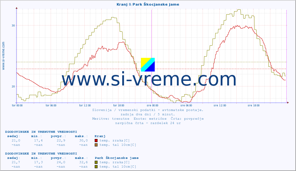 POVPREČJE :: Kranj & Park Škocjanske jame :: temp. zraka | vlaga | smer vetra | hitrost vetra | sunki vetra | tlak | padavine | sonce | temp. tal  5cm | temp. tal 10cm | temp. tal 20cm | temp. tal 30cm | temp. tal 50cm :: zadnja dva dni / 5 minut.