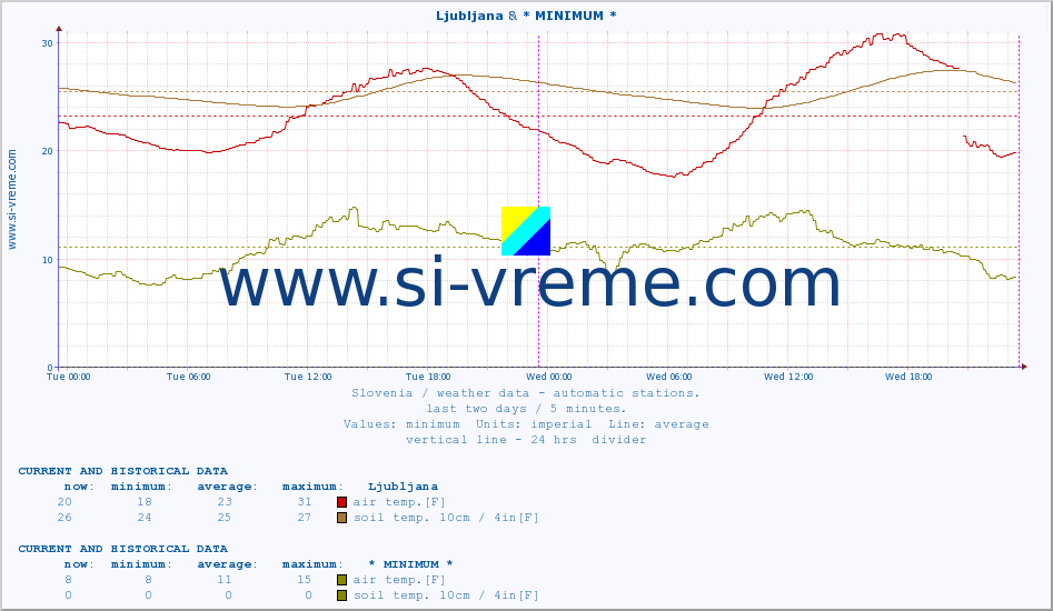  :: Ljubljana & * MINIMUM* :: air temp. | humi- dity | wind dir. | wind speed | wind gusts | air pressure | precipi- tation | sun strength | soil temp. 5cm / 2in | soil temp. 10cm / 4in | soil temp. 20cm / 8in | soil temp. 30cm / 12in | soil temp. 50cm / 20in :: last two days / 5 minutes.