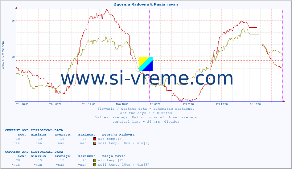  :: Zgornja Radovna & Pasja ravan :: air temp. | humi- dity | wind dir. | wind speed | wind gusts | air pressure | precipi- tation | sun strength | soil temp. 5cm / 2in | soil temp. 10cm / 4in | soil temp. 20cm / 8in | soil temp. 30cm / 12in | soil temp. 50cm / 20in :: last two days / 5 minutes.