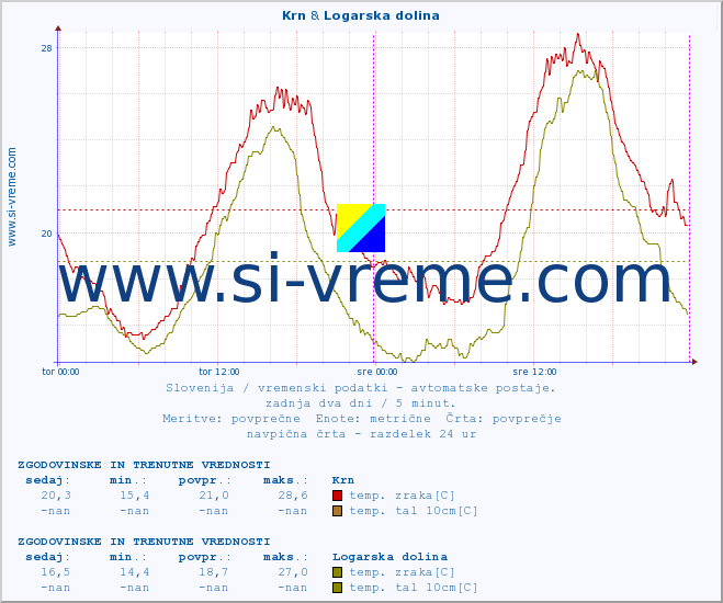 POVPREČJE :: Krn & Logarska dolina :: temp. zraka | vlaga | smer vetra | hitrost vetra | sunki vetra | tlak | padavine | sonce | temp. tal  5cm | temp. tal 10cm | temp. tal 20cm | temp. tal 30cm | temp. tal 50cm :: zadnja dva dni / 5 minut.