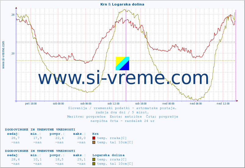 POVPREČJE :: Krn & Logarska dolina :: temp. zraka | vlaga | smer vetra | hitrost vetra | sunki vetra | tlak | padavine | sonce | temp. tal  5cm | temp. tal 10cm | temp. tal 20cm | temp. tal 30cm | temp. tal 50cm :: zadnja dva dni / 5 minut.