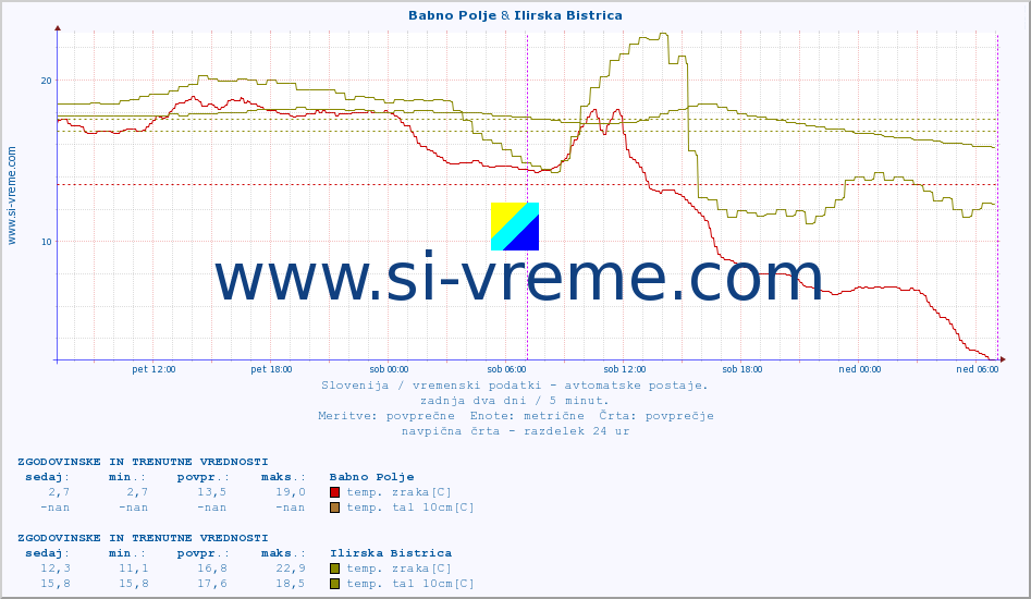 POVPREČJE :: Babno Polje & Ilirska Bistrica :: temp. zraka | vlaga | smer vetra | hitrost vetra | sunki vetra | tlak | padavine | sonce | temp. tal  5cm | temp. tal 10cm | temp. tal 20cm | temp. tal 30cm | temp. tal 50cm :: zadnja dva dni / 5 minut.