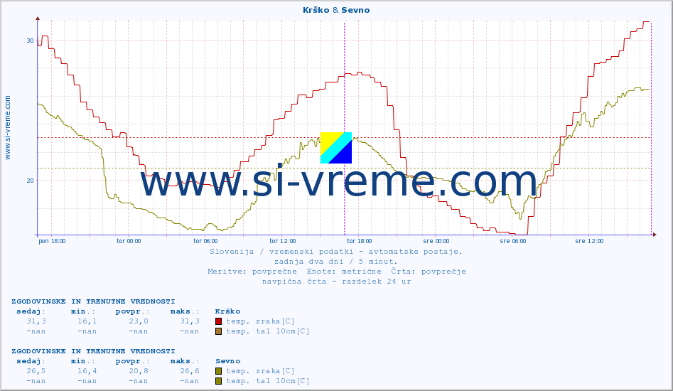 POVPREČJE :: Krško & Sevno :: temp. zraka | vlaga | smer vetra | hitrost vetra | sunki vetra | tlak | padavine | sonce | temp. tal  5cm | temp. tal 10cm | temp. tal 20cm | temp. tal 30cm | temp. tal 50cm :: zadnja dva dni / 5 minut.