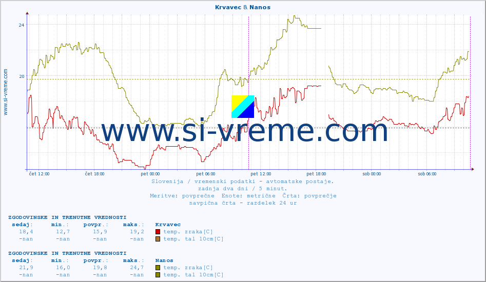 POVPREČJE :: Krvavec & Nanos :: temp. zraka | vlaga | smer vetra | hitrost vetra | sunki vetra | tlak | padavine | sonce | temp. tal  5cm | temp. tal 10cm | temp. tal 20cm | temp. tal 30cm | temp. tal 50cm :: zadnja dva dni / 5 minut.