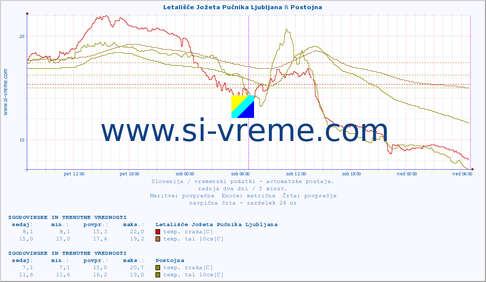 POVPREČJE :: Letališče Jožeta Pučnika Ljubljana & Postojna :: temp. zraka | vlaga | smer vetra | hitrost vetra | sunki vetra | tlak | padavine | sonce | temp. tal  5cm | temp. tal 10cm | temp. tal 20cm | temp. tal 30cm | temp. tal 50cm :: zadnja dva dni / 5 minut.