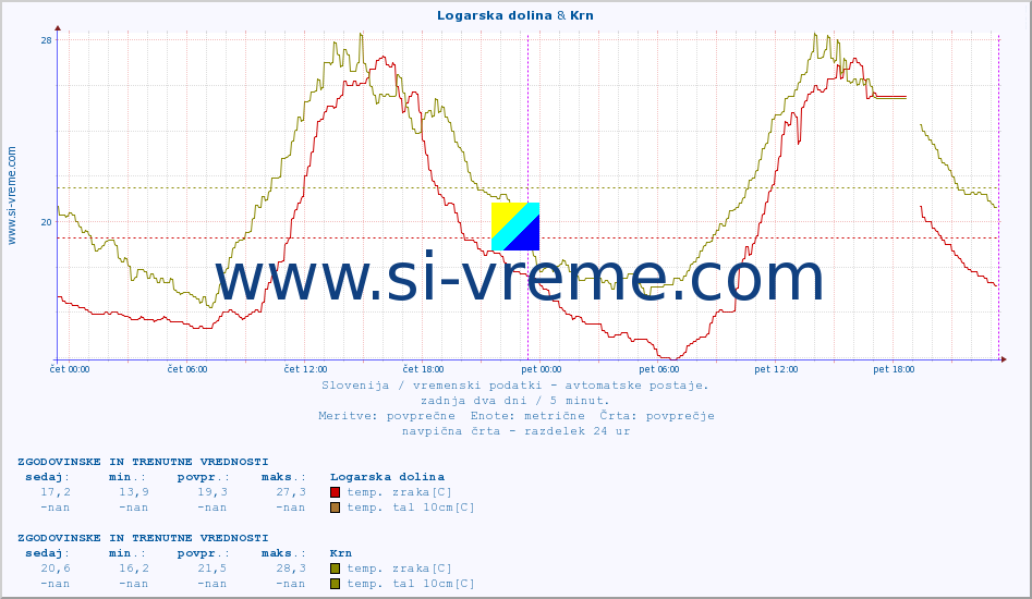 POVPREČJE :: Logarska dolina & Krn :: temp. zraka | vlaga | smer vetra | hitrost vetra | sunki vetra | tlak | padavine | sonce | temp. tal  5cm | temp. tal 10cm | temp. tal 20cm | temp. tal 30cm | temp. tal 50cm :: zadnja dva dni / 5 minut.