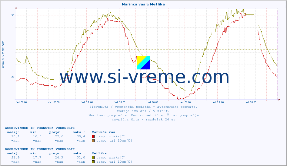 POVPREČJE :: Marinča vas & Metlika :: temp. zraka | vlaga | smer vetra | hitrost vetra | sunki vetra | tlak | padavine | sonce | temp. tal  5cm | temp. tal 10cm | temp. tal 20cm | temp. tal 30cm | temp. tal 50cm :: zadnja dva dni / 5 minut.