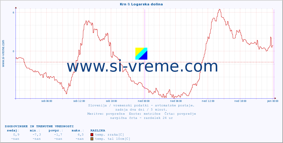 POVPREČJE :: Krn & Logarska dolina :: temp. zraka | vlaga | smer vetra | hitrost vetra | sunki vetra | tlak | padavine | sonce | temp. tal  5cm | temp. tal 10cm | temp. tal 20cm | temp. tal 30cm | temp. tal 50cm :: zadnja dva dni / 5 minut.